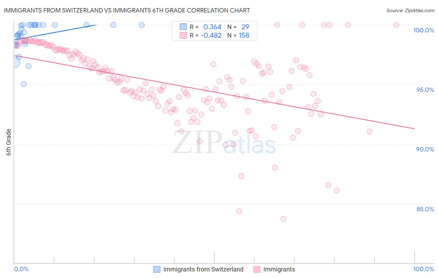 Immigrants from Switzerland vs Immigrants 6th Grade