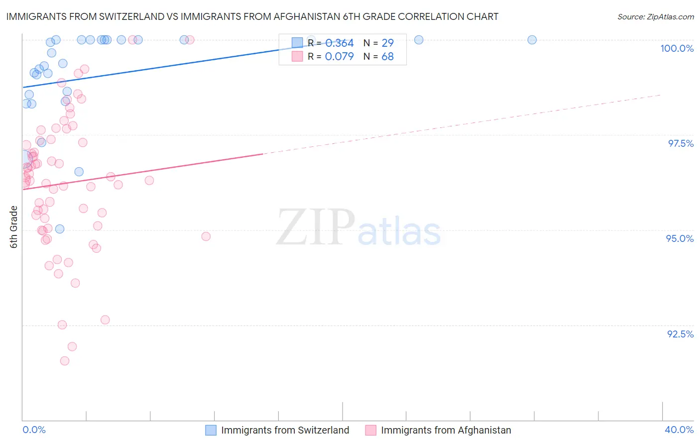 Immigrants from Switzerland vs Immigrants from Afghanistan 6th Grade