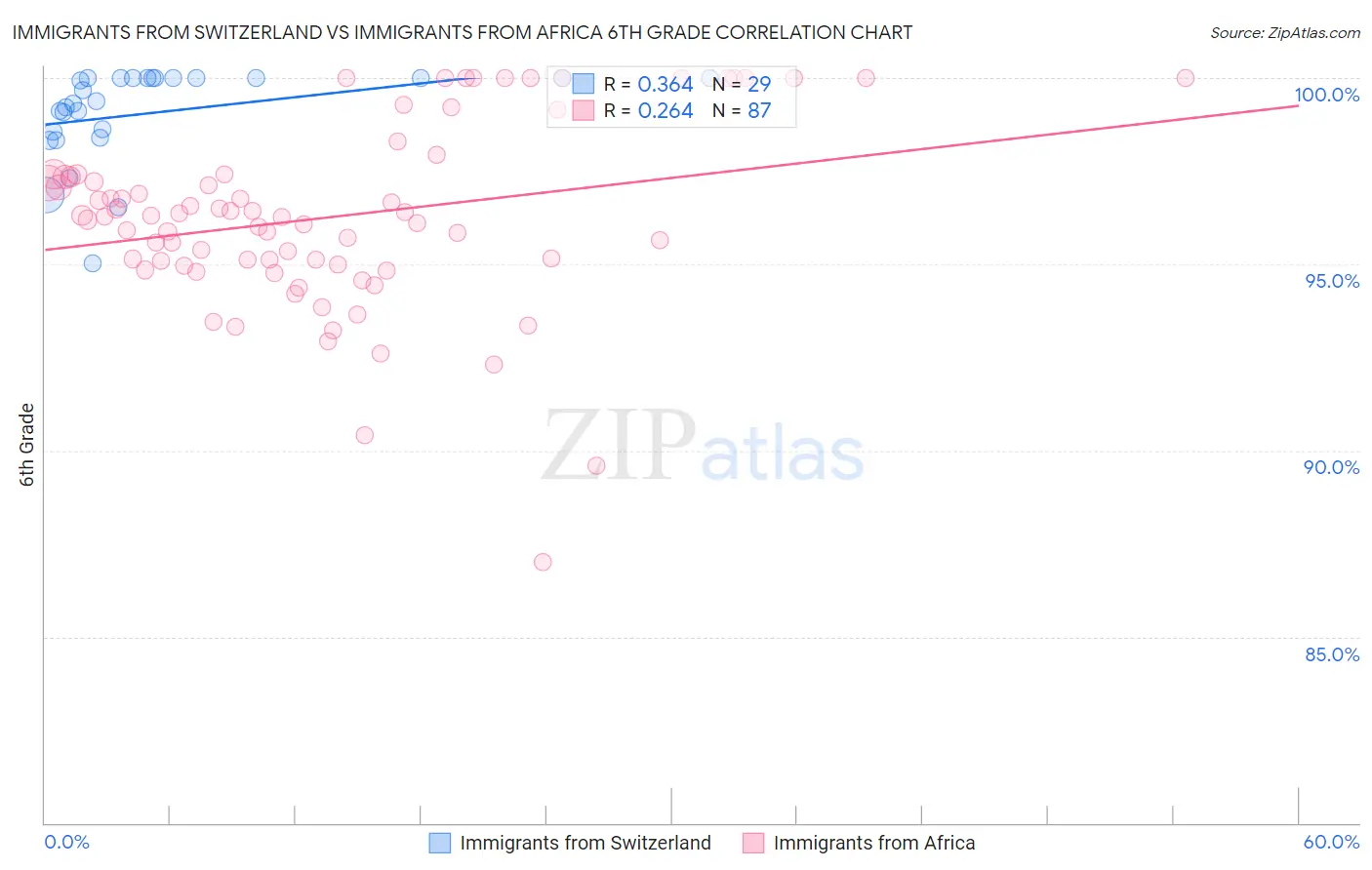 Immigrants from Switzerland vs Immigrants from Africa 6th Grade