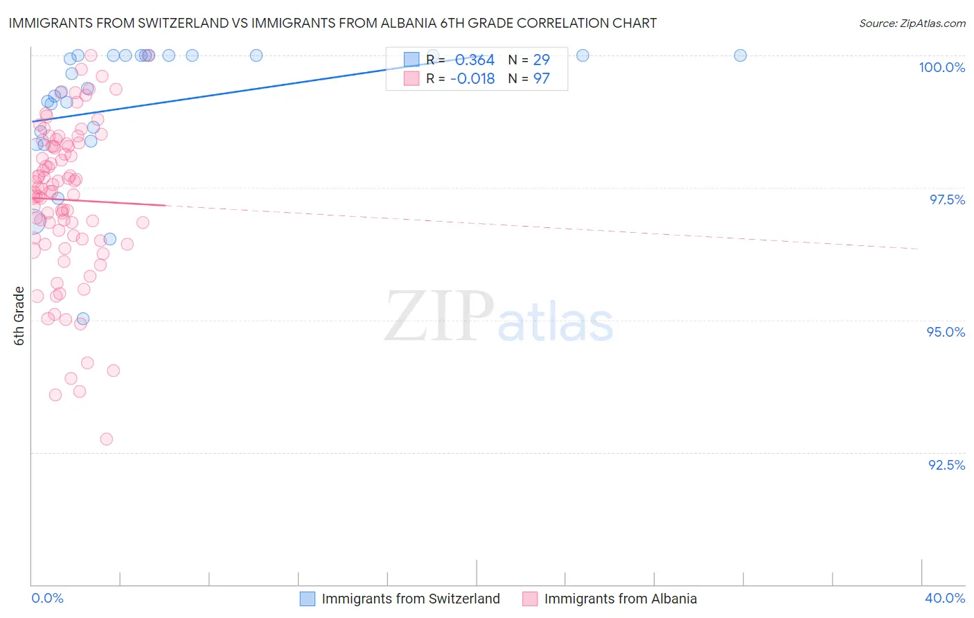 Immigrants from Switzerland vs Immigrants from Albania 6th Grade