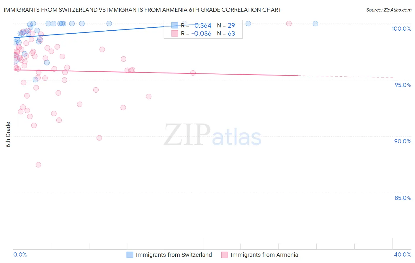 Immigrants from Switzerland vs Immigrants from Armenia 6th Grade