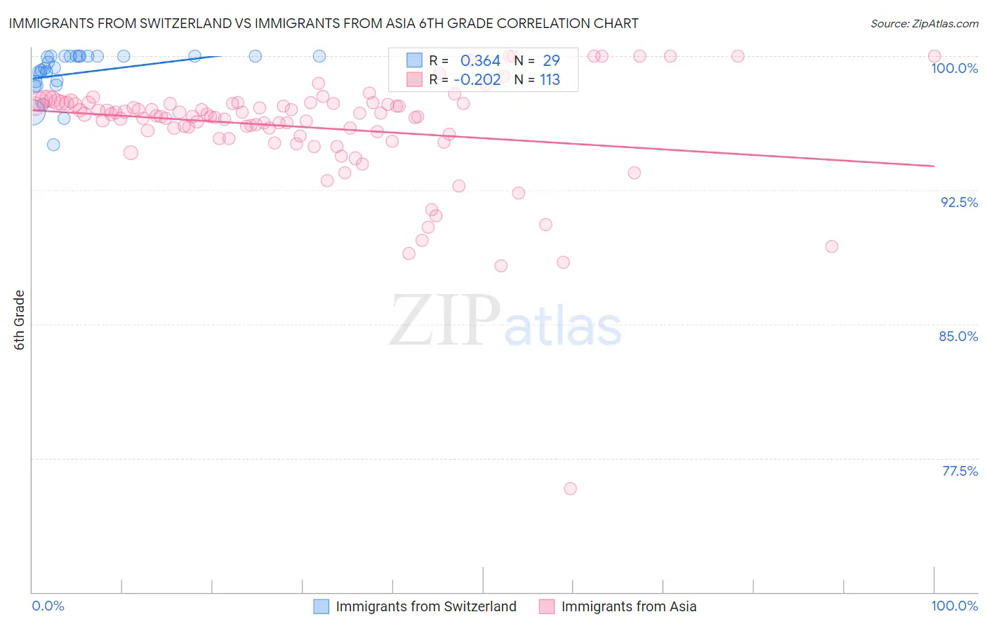 Immigrants from Switzerland vs Immigrants from Asia 6th Grade
