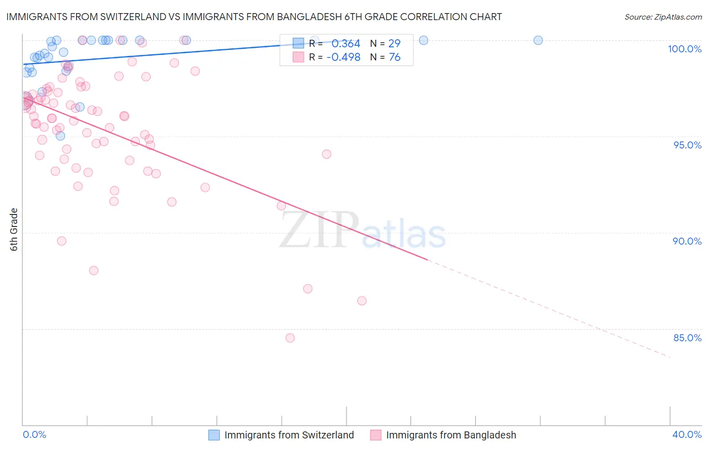 Immigrants from Switzerland vs Immigrants from Bangladesh 6th Grade