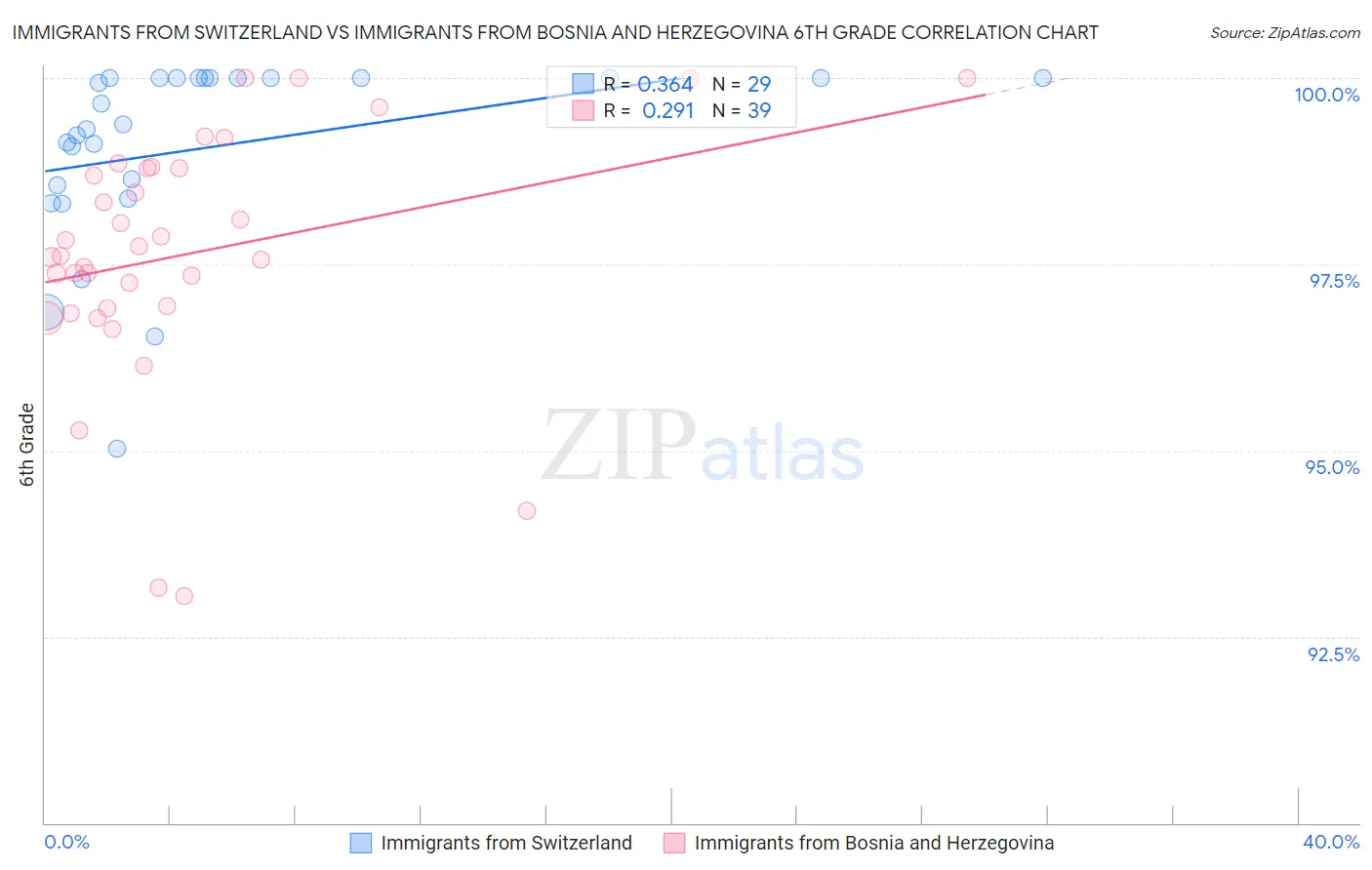 Immigrants from Switzerland vs Immigrants from Bosnia and Herzegovina 6th Grade