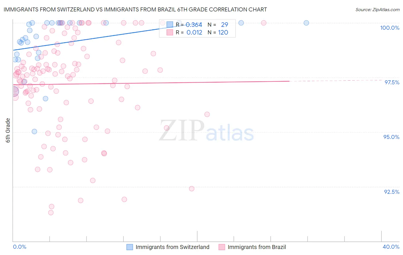 Immigrants from Switzerland vs Immigrants from Brazil 6th Grade