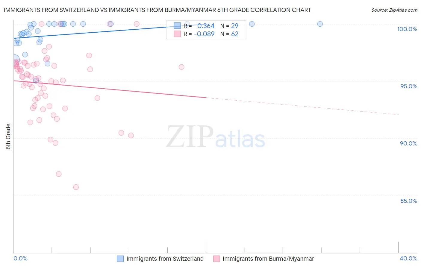 Immigrants from Switzerland vs Immigrants from Burma/Myanmar 6th Grade