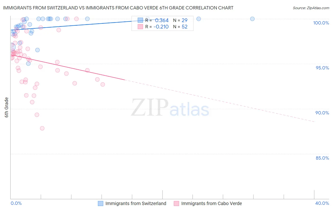 Immigrants from Switzerland vs Immigrants from Cabo Verde 6th Grade