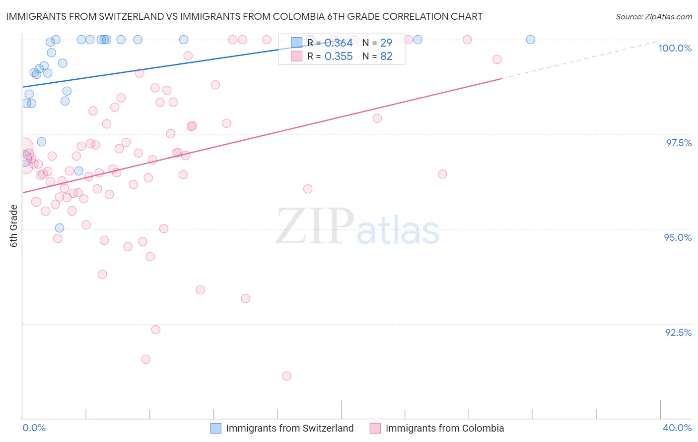 Immigrants from Switzerland vs Immigrants from Colombia 6th Grade