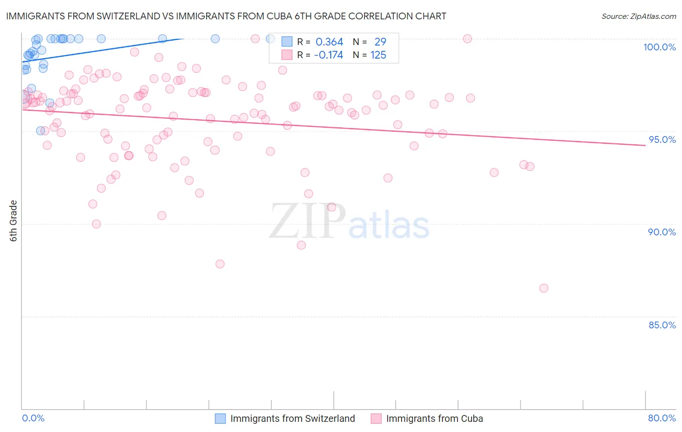Immigrants from Switzerland vs Immigrants from Cuba 6th Grade