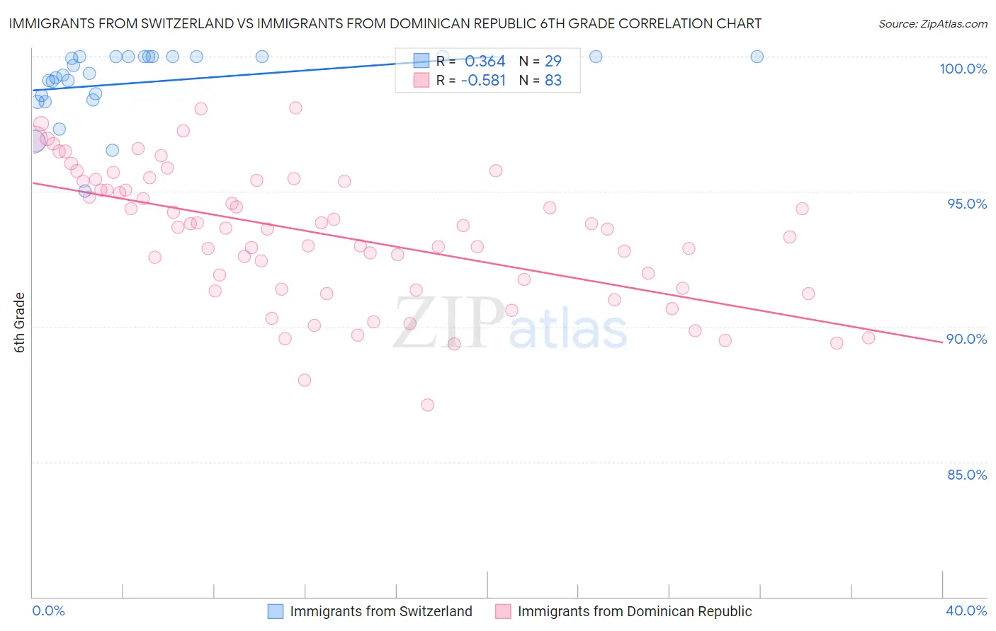 Immigrants from Switzerland vs Immigrants from Dominican Republic 6th Grade