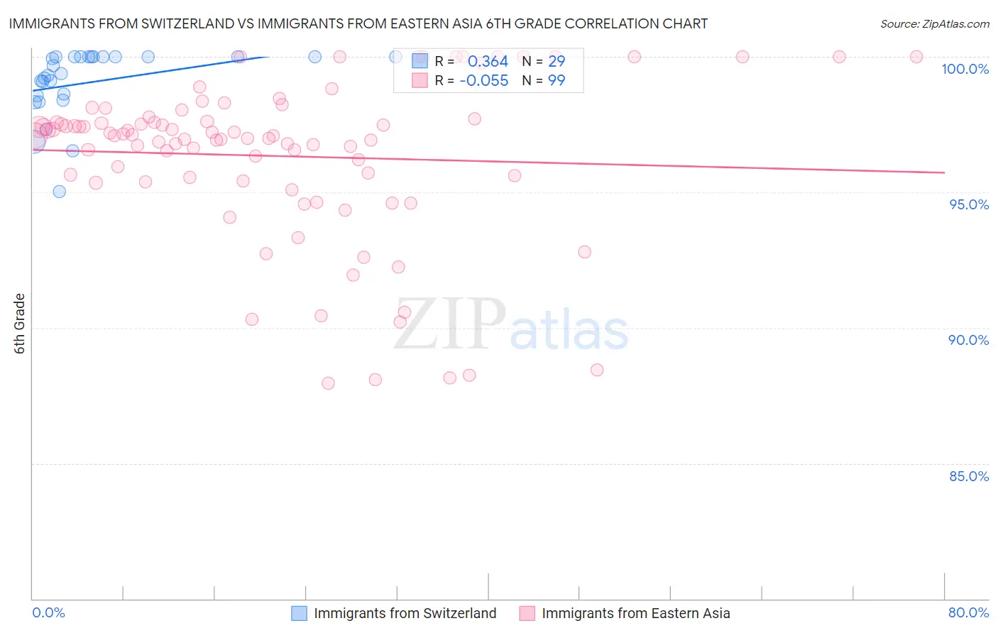 Immigrants from Switzerland vs Immigrants from Eastern Asia 6th Grade