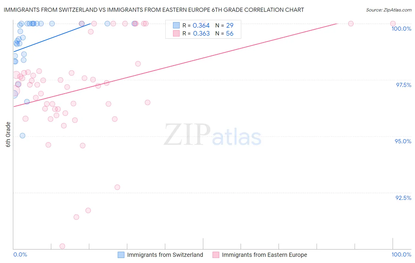 Immigrants from Switzerland vs Immigrants from Eastern Europe 6th Grade