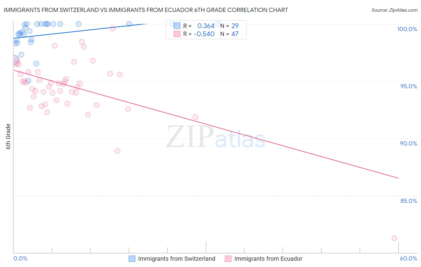 Immigrants from Switzerland vs Immigrants from Ecuador 6th Grade