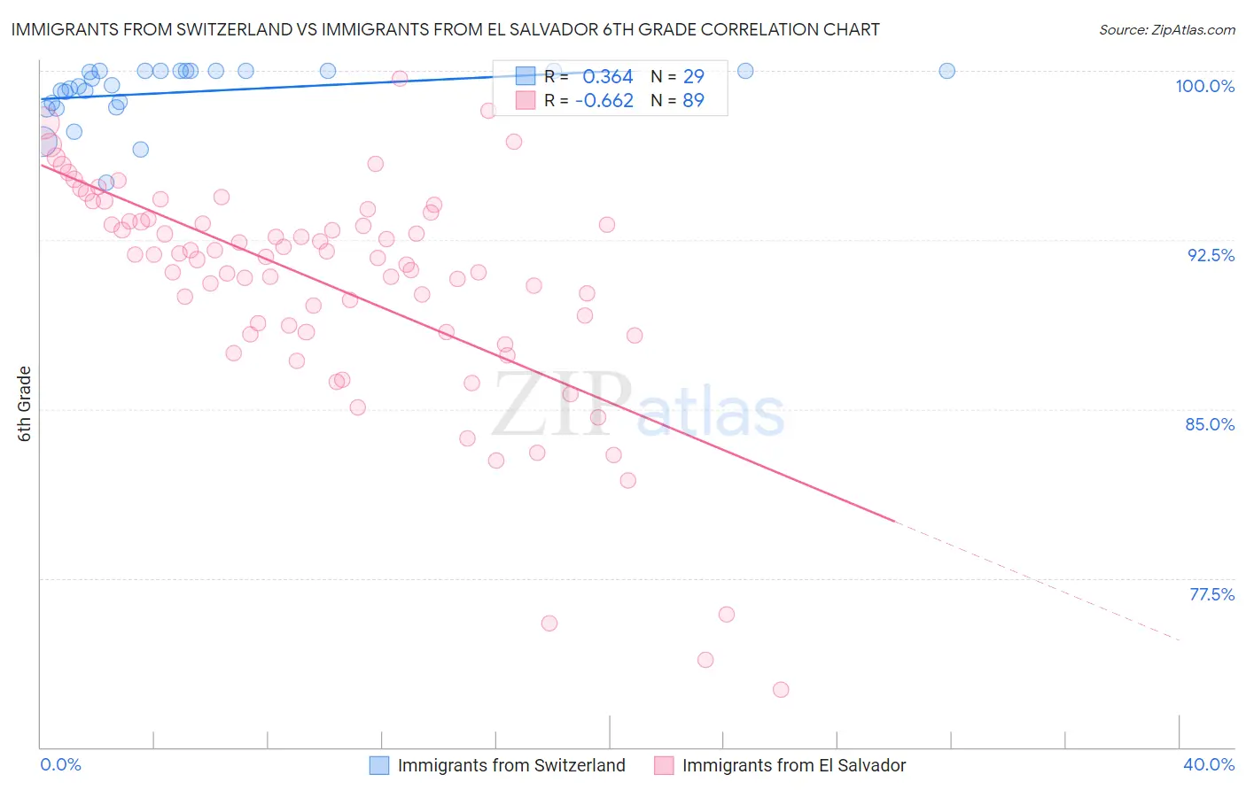 Immigrants from Switzerland vs Immigrants from El Salvador 6th Grade