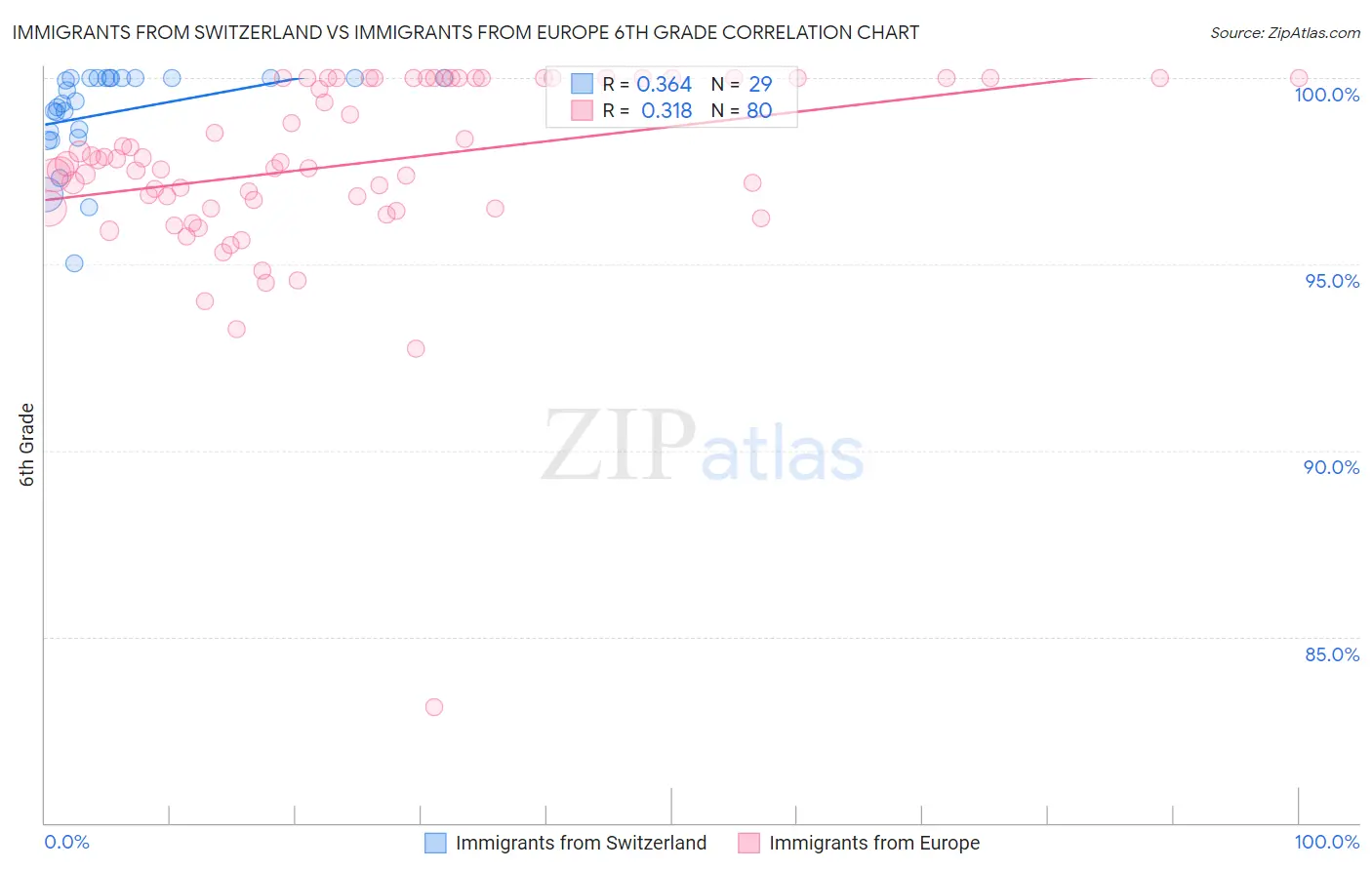 Immigrants from Switzerland vs Immigrants from Europe 6th Grade