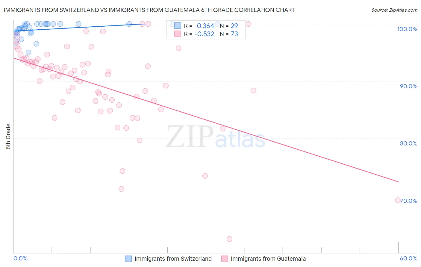 Immigrants from Switzerland vs Immigrants from Guatemala 6th Grade