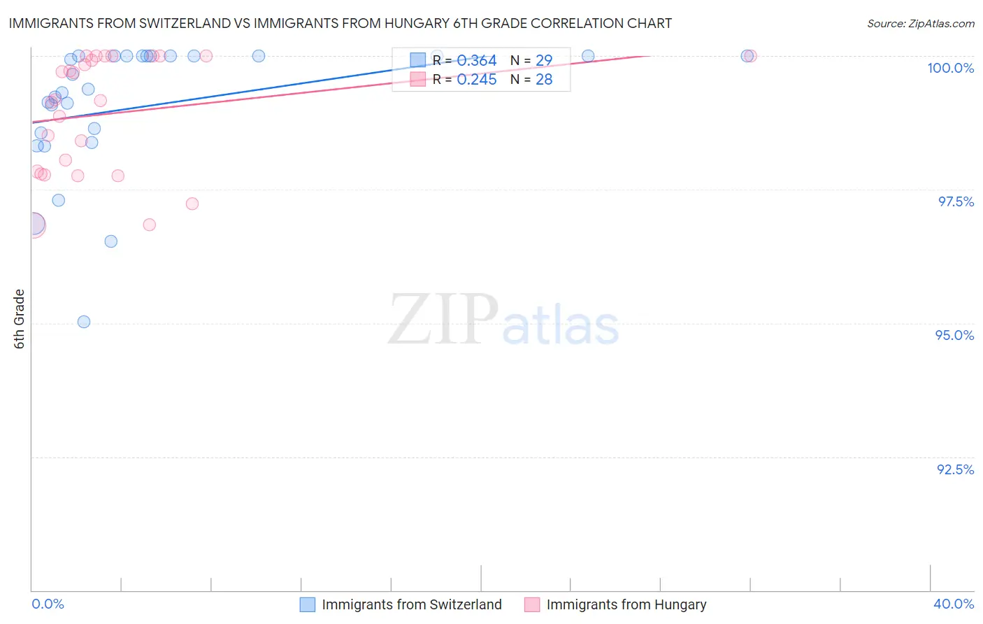 Immigrants from Switzerland vs Immigrants from Hungary 6th Grade