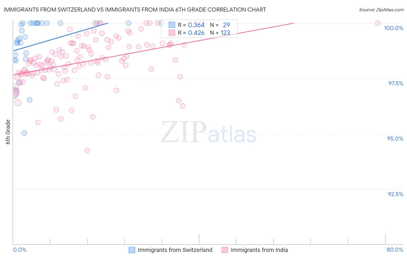 Immigrants from Switzerland vs Immigrants from India 6th Grade