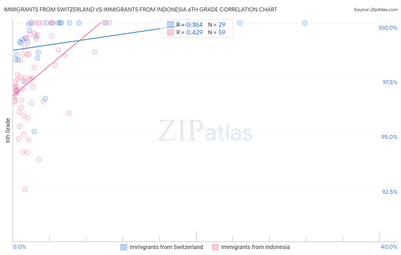 Immigrants from Switzerland vs Immigrants from Indonesia 6th Grade