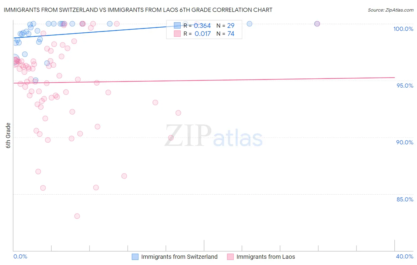 Immigrants from Switzerland vs Immigrants from Laos 6th Grade