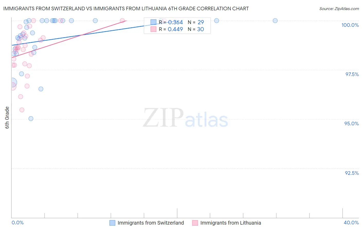 Immigrants from Switzerland vs Immigrants from Lithuania 6th Grade