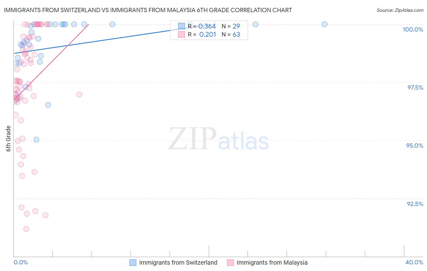 Immigrants from Switzerland vs Immigrants from Malaysia 6th Grade