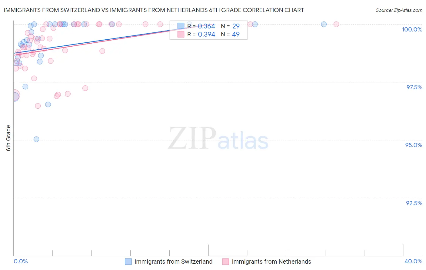 Immigrants from Switzerland vs Immigrants from Netherlands 6th Grade
