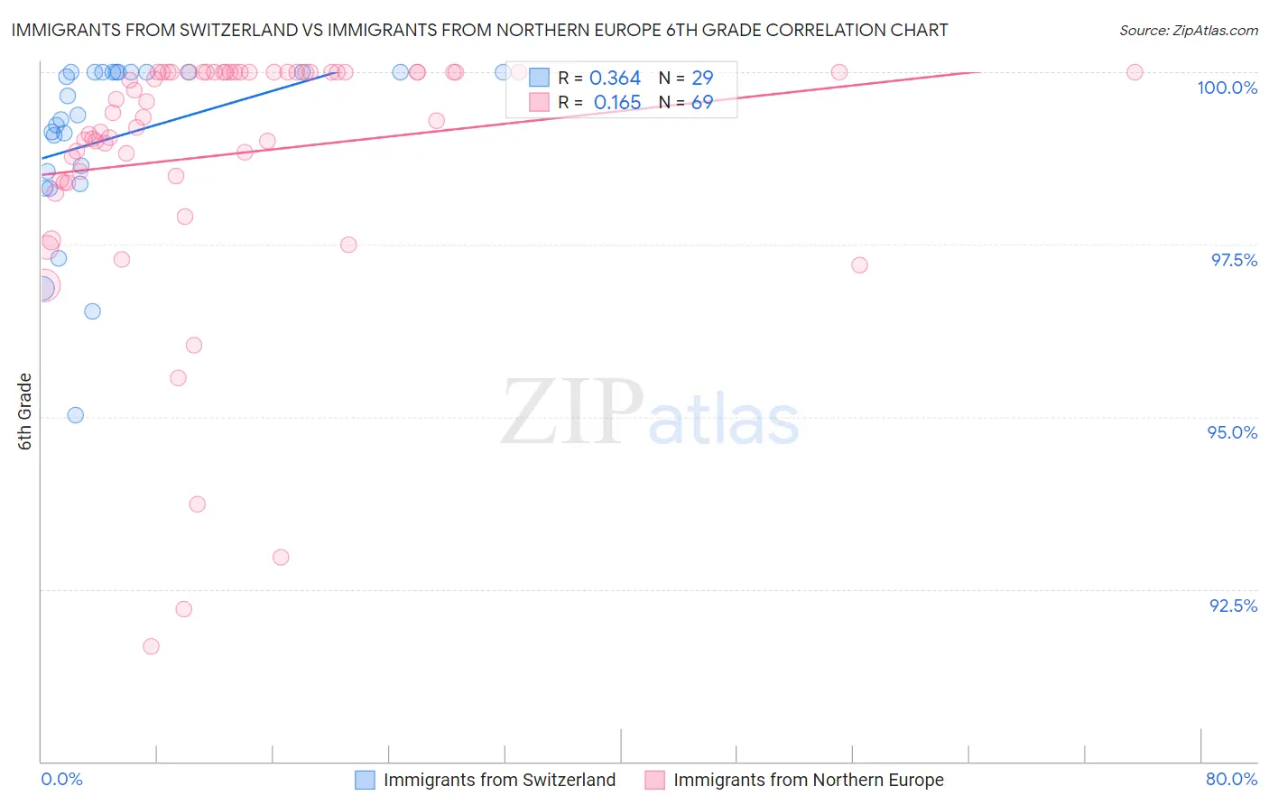 Immigrants from Switzerland vs Immigrants from Northern Europe 6th Grade