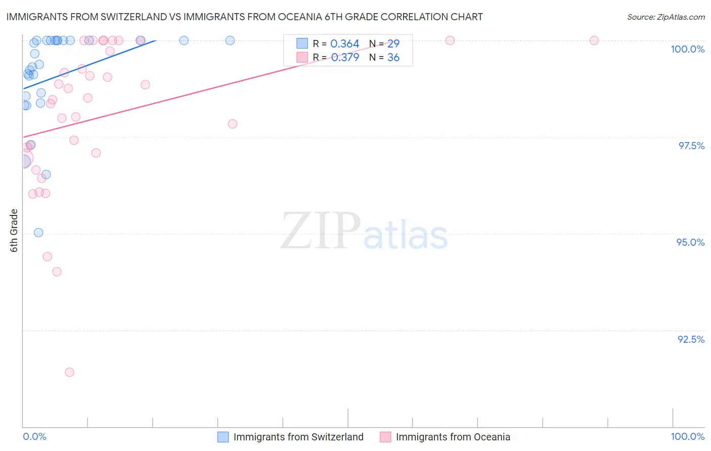 Immigrants from Switzerland vs Immigrants from Oceania 6th Grade