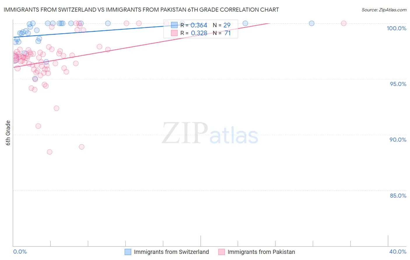 Immigrants from Switzerland vs Immigrants from Pakistan 6th Grade