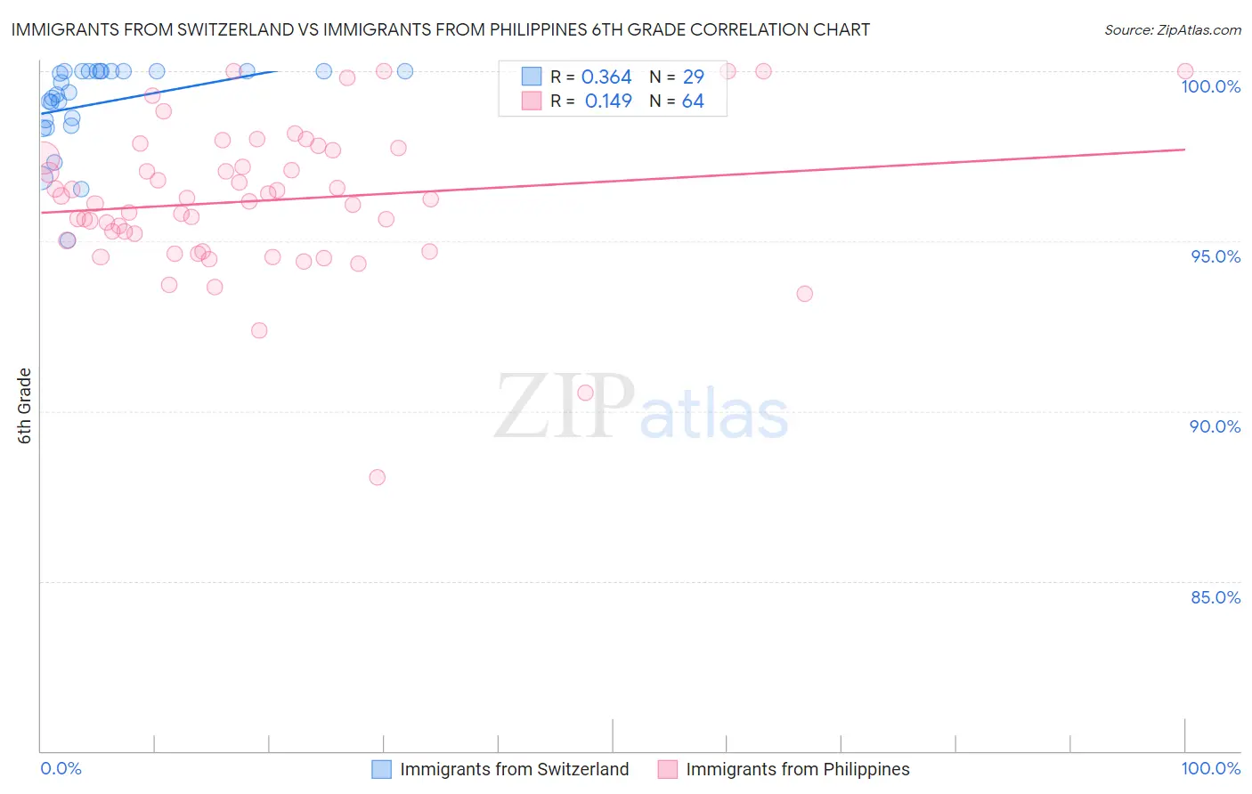 Immigrants from Switzerland vs Immigrants from Philippines 6th Grade