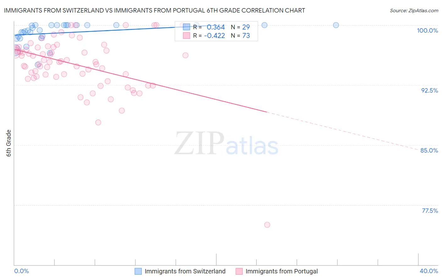 Immigrants from Switzerland vs Immigrants from Portugal 6th Grade