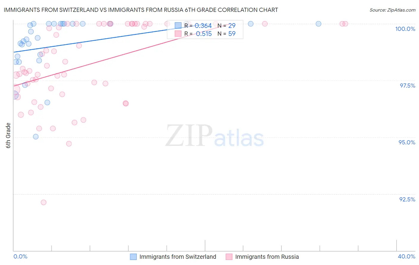 Immigrants from Switzerland vs Immigrants from Russia 6th Grade