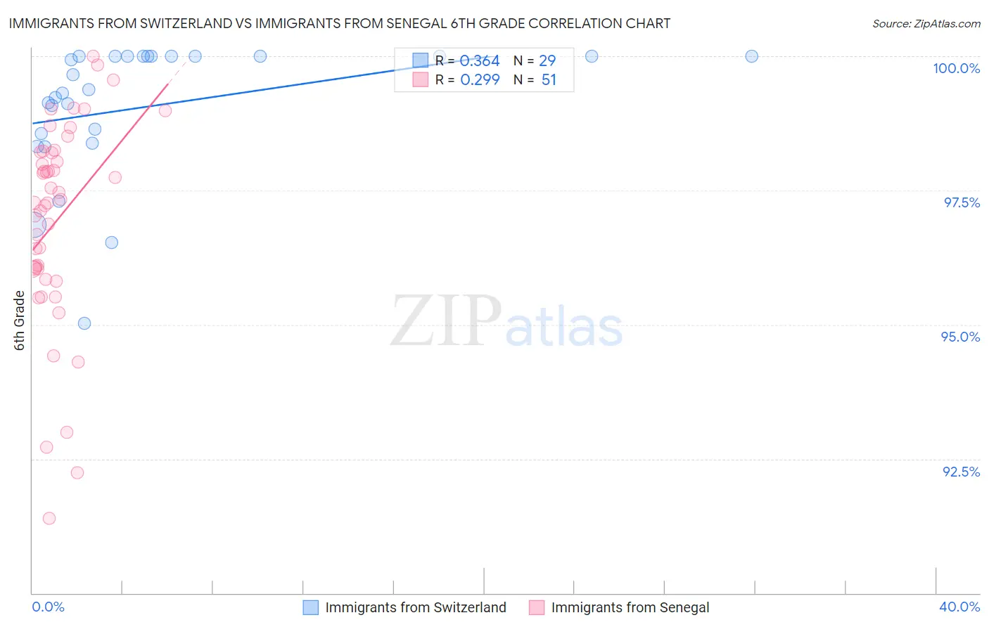 Immigrants from Switzerland vs Immigrants from Senegal 6th Grade