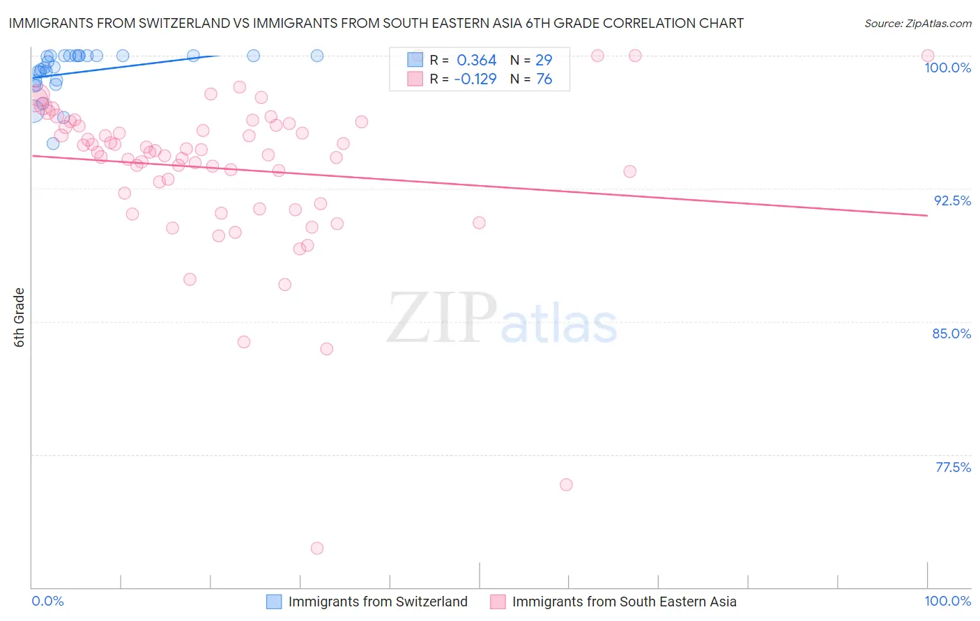 Immigrants from Switzerland vs Immigrants from South Eastern Asia 6th Grade
