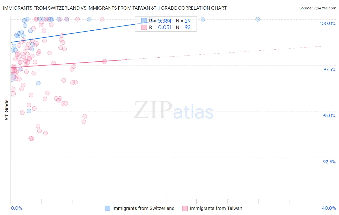 Immigrants from Switzerland vs Immigrants from Taiwan 6th Grade
