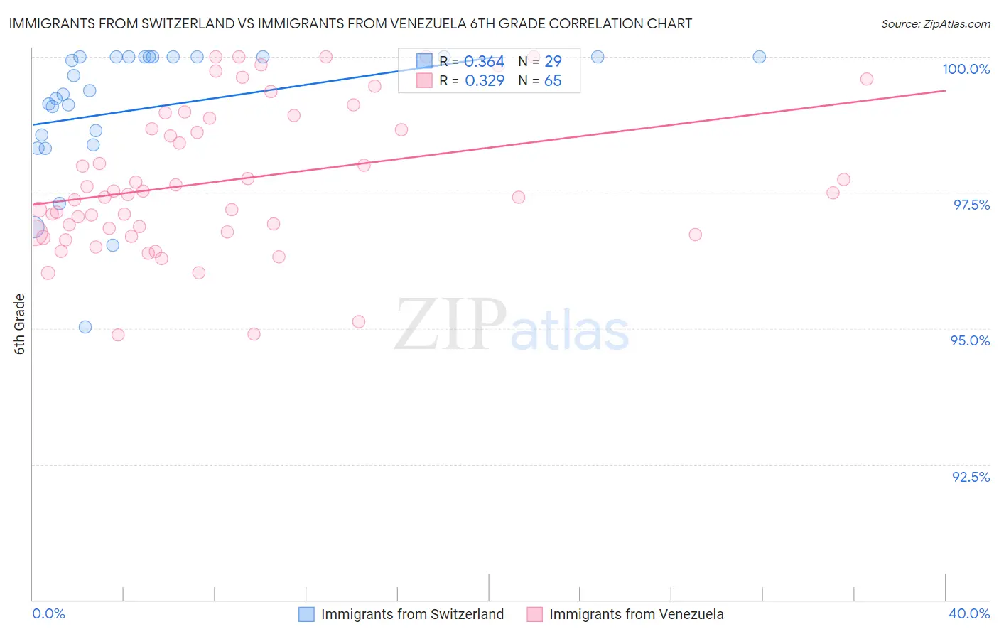 Immigrants from Switzerland vs Immigrants from Venezuela 6th Grade