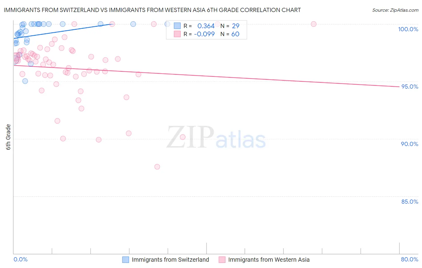 Immigrants from Switzerland vs Immigrants from Western Asia 6th Grade