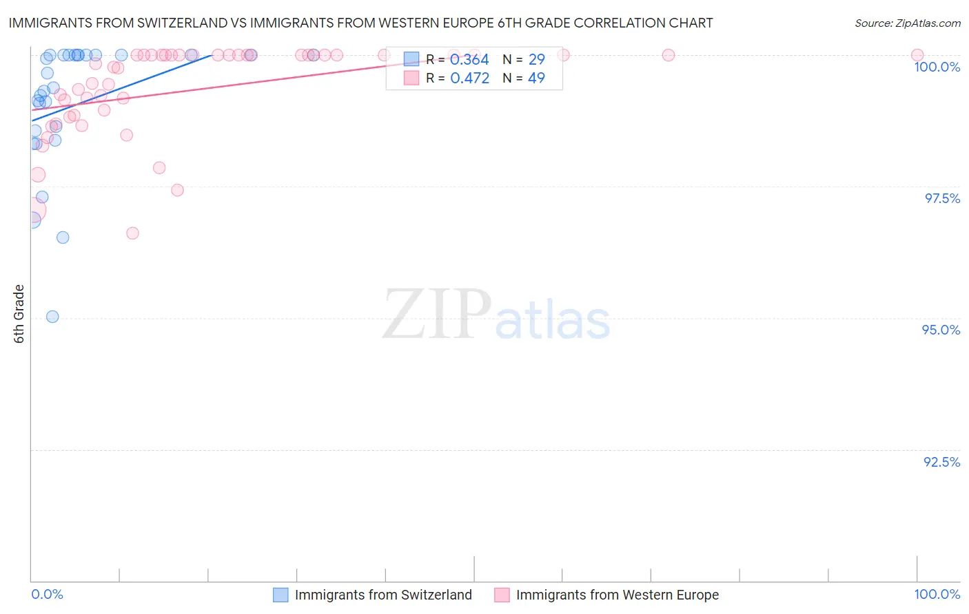 Immigrants from Switzerland vs Immigrants from Western Europe 6th Grade