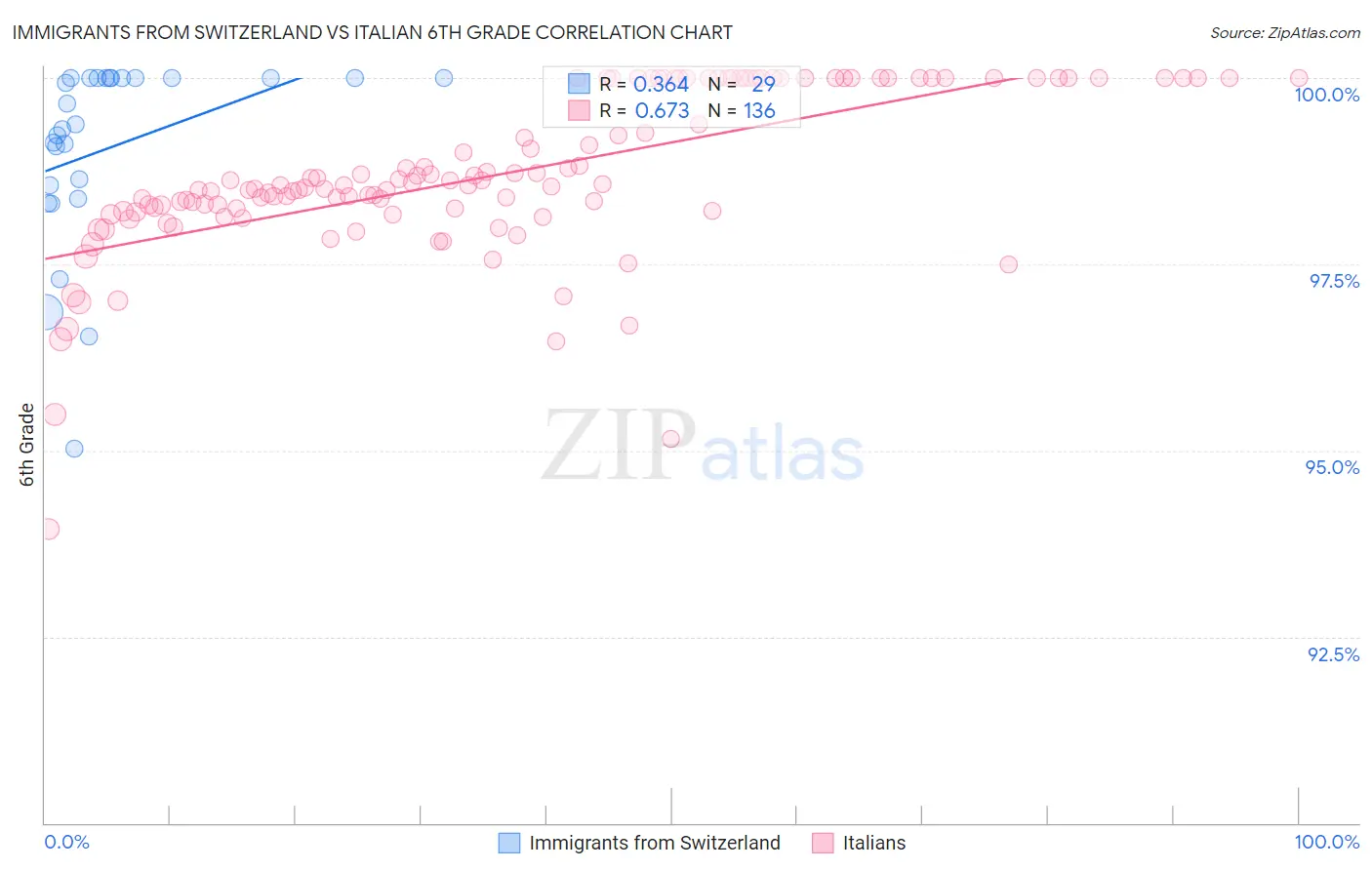 Immigrants from Switzerland vs Italian 6th Grade