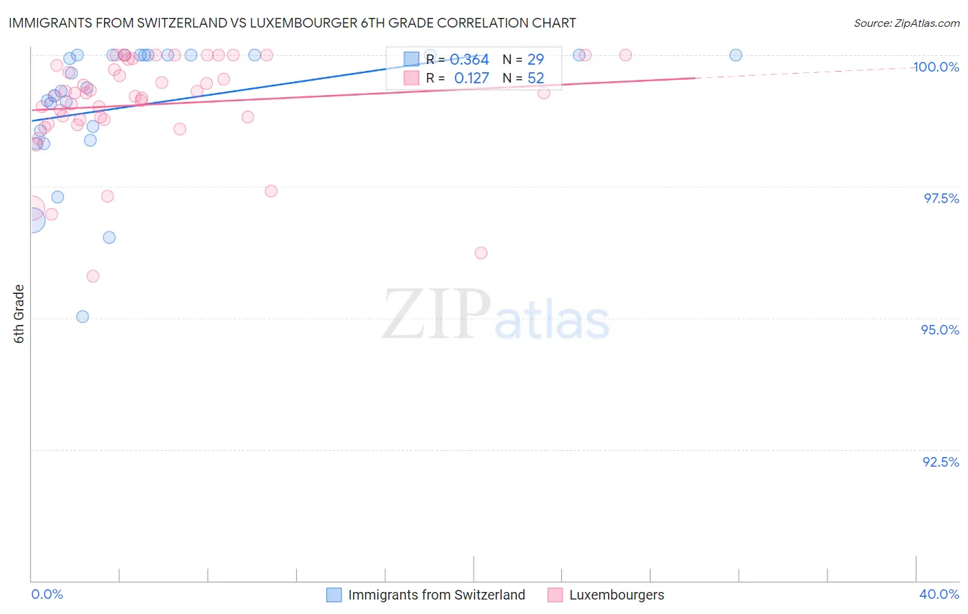 Immigrants from Switzerland vs Luxembourger 6th Grade