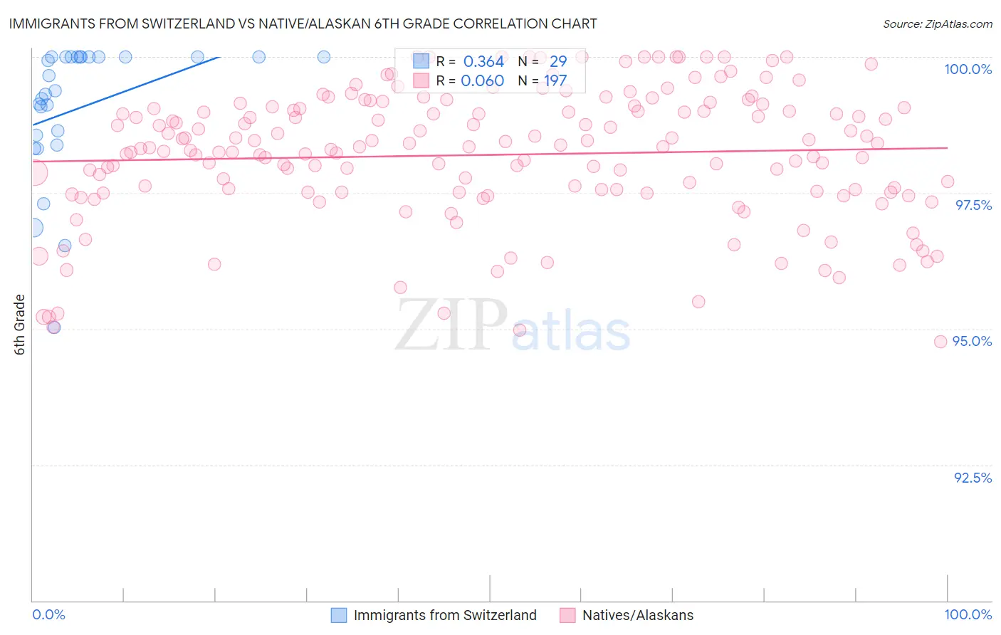 Immigrants from Switzerland vs Native/Alaskan 6th Grade