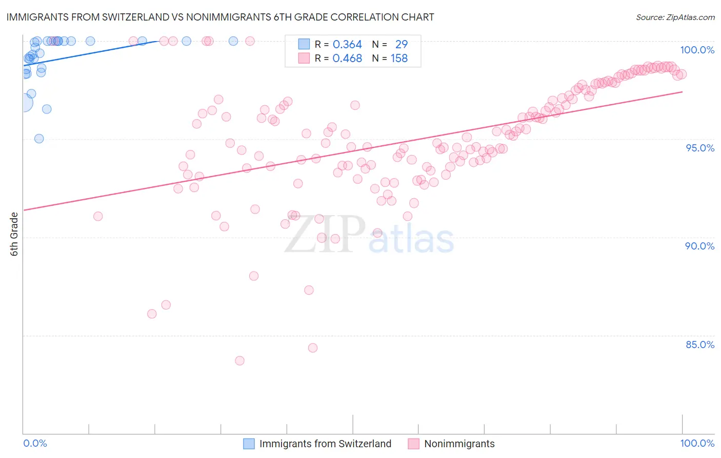 Immigrants from Switzerland vs Nonimmigrants 6th Grade