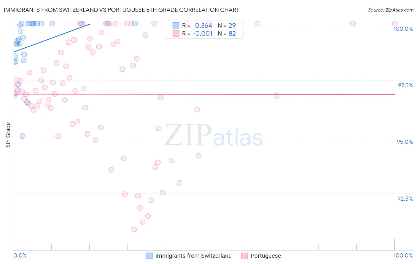 Immigrants from Switzerland vs Portuguese 6th Grade