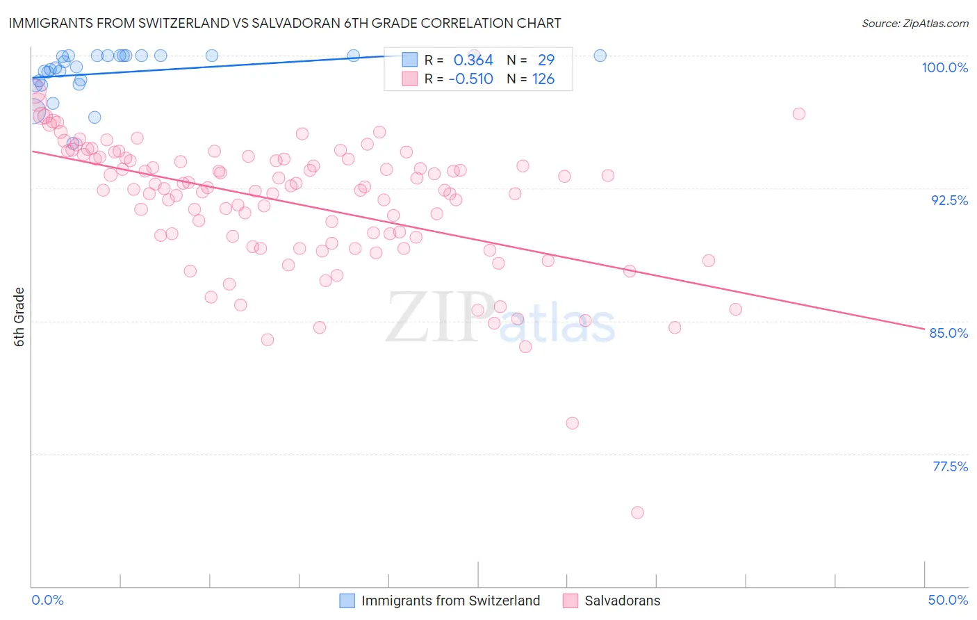 Immigrants from Switzerland vs Salvadoran 6th Grade
