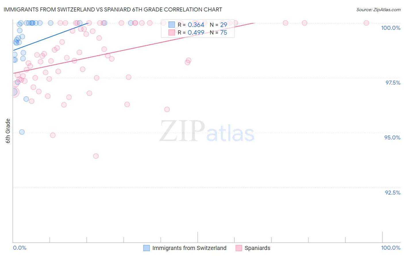 Immigrants from Switzerland vs Spaniard 6th Grade