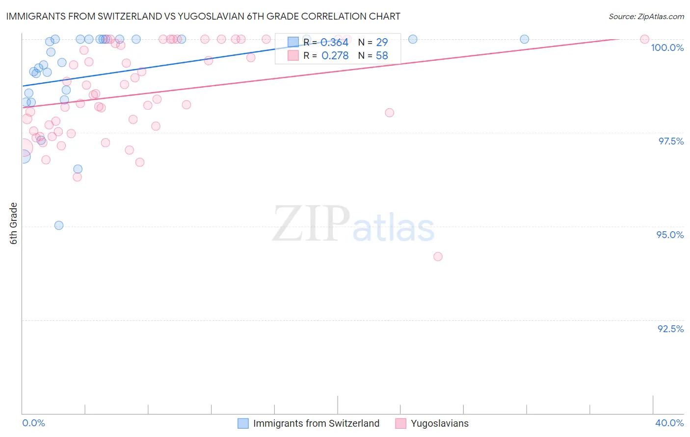 Immigrants from Switzerland vs Yugoslavian 6th Grade