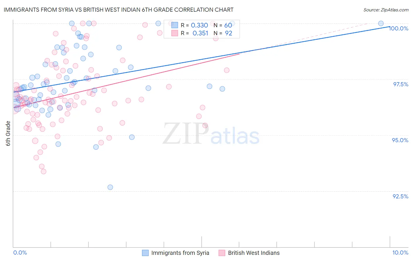 Immigrants from Syria vs British West Indian 6th Grade