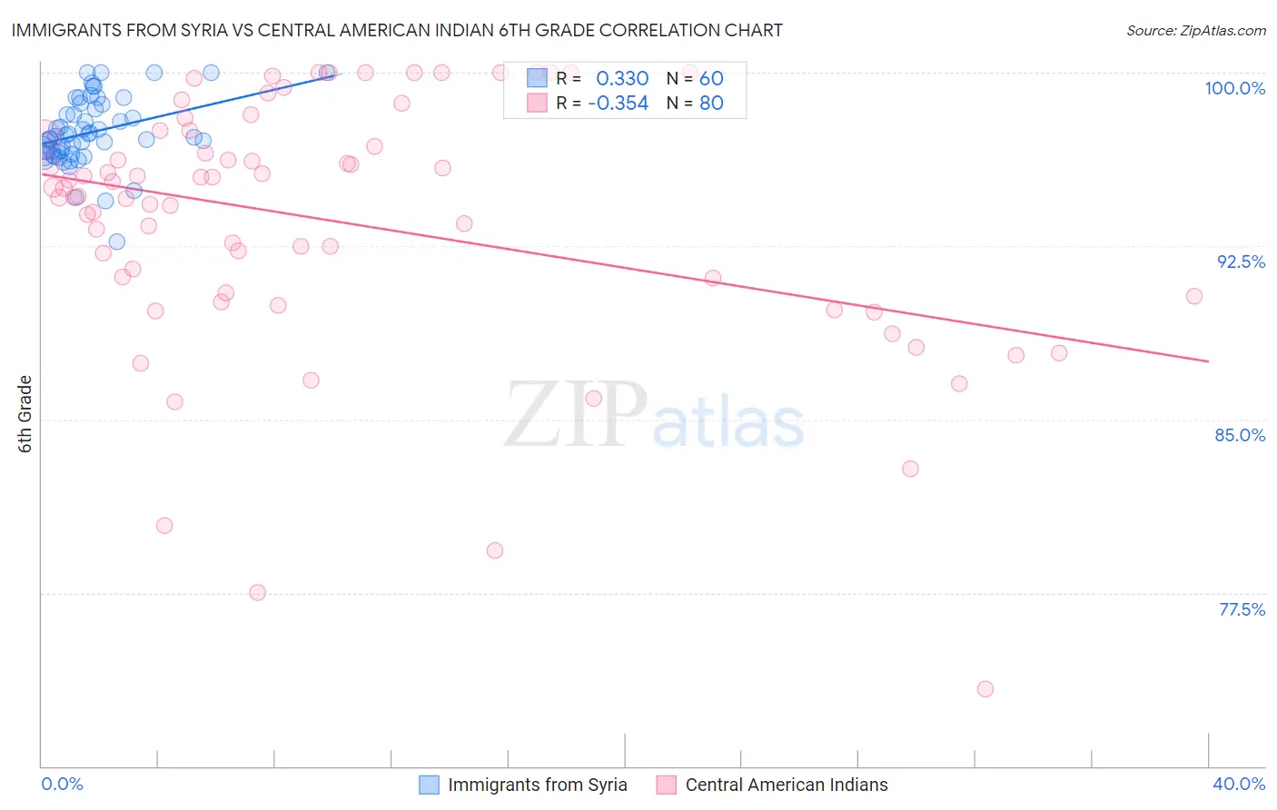 Immigrants from Syria vs Central American Indian 6th Grade