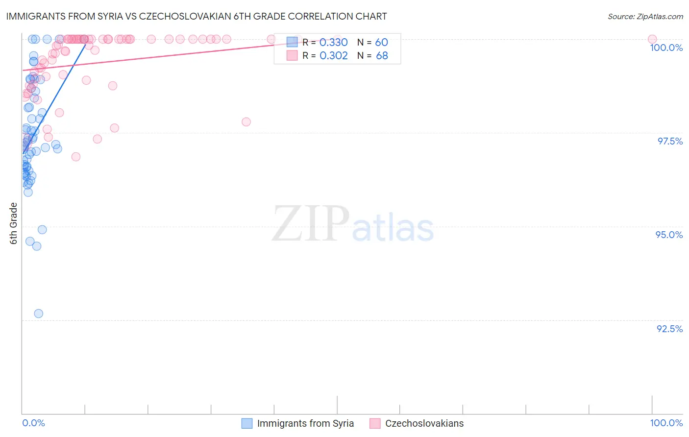 Immigrants from Syria vs Czechoslovakian 6th Grade